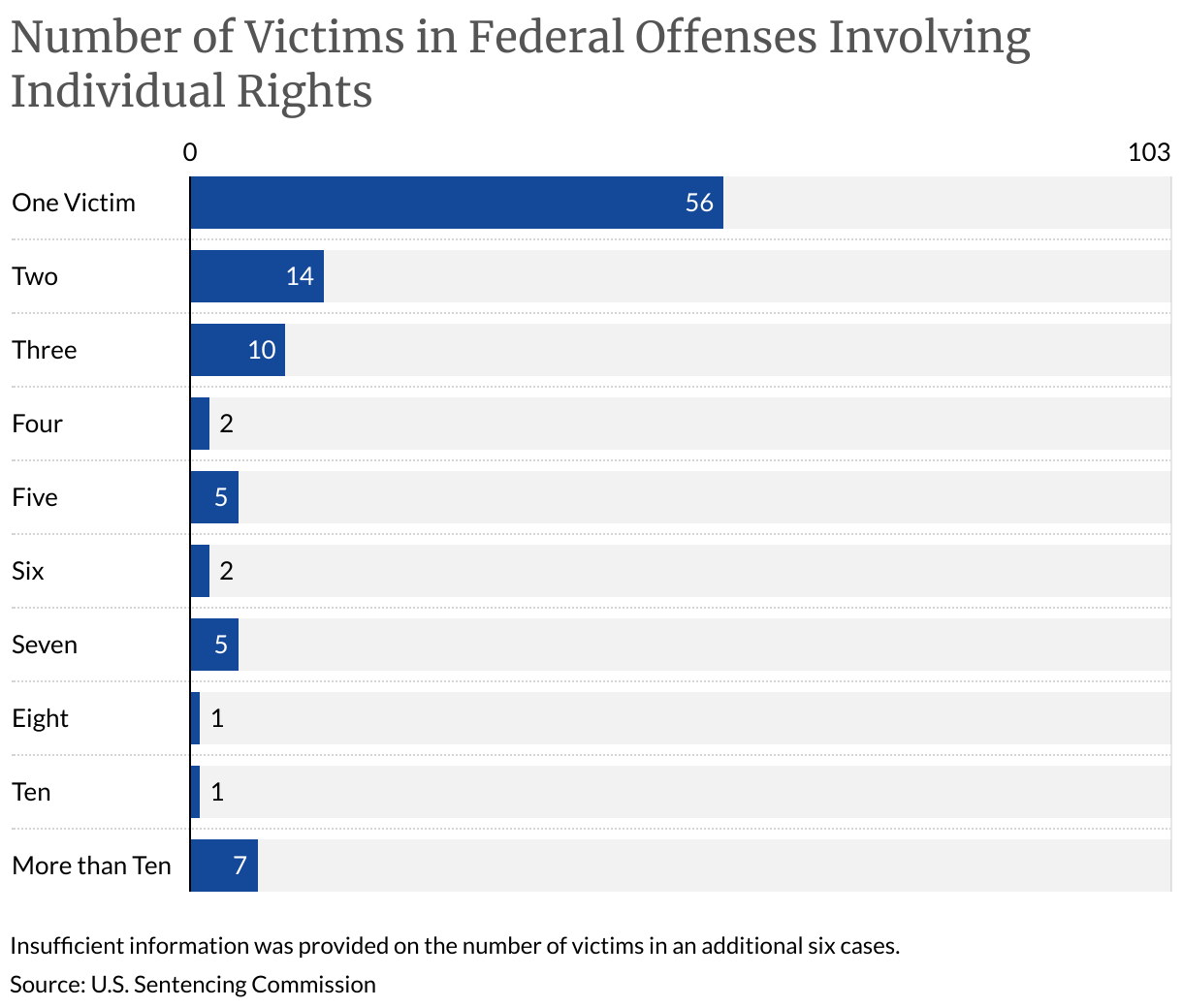 Number of Victims in Federal Offenses Involving Individual Rights (Bar Chart)