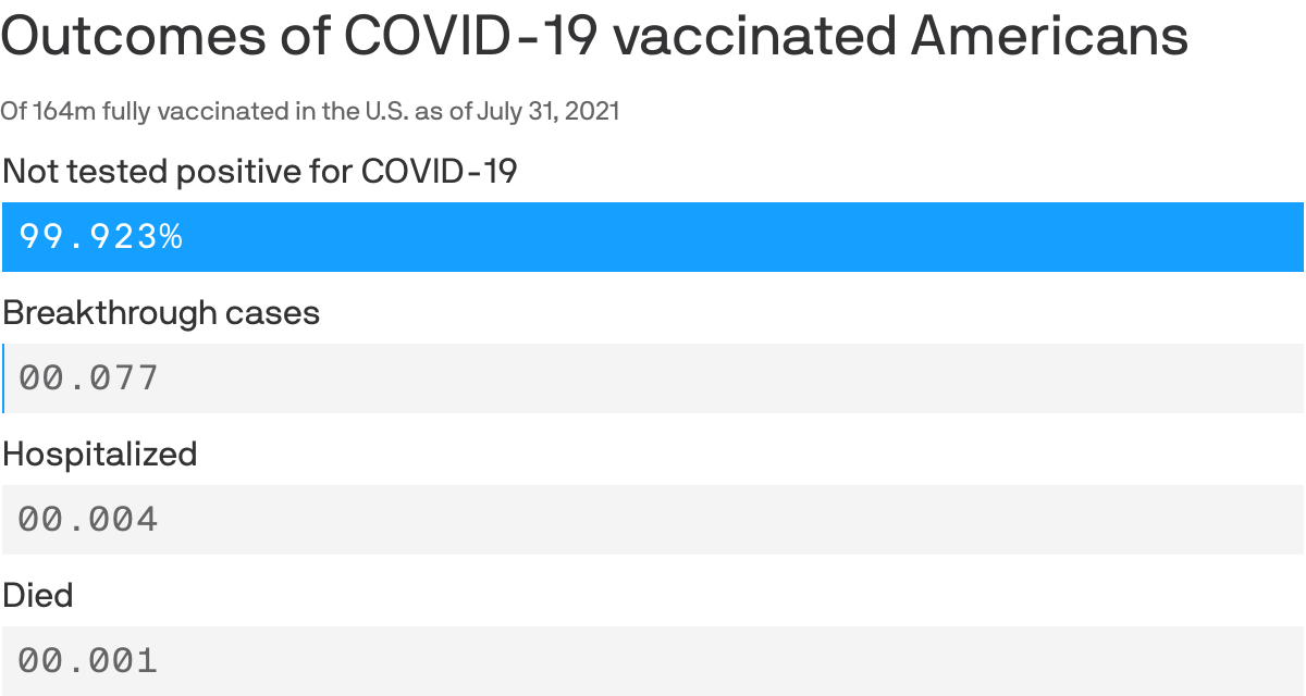 Outcomes of COVID-19 vaccinated Americans