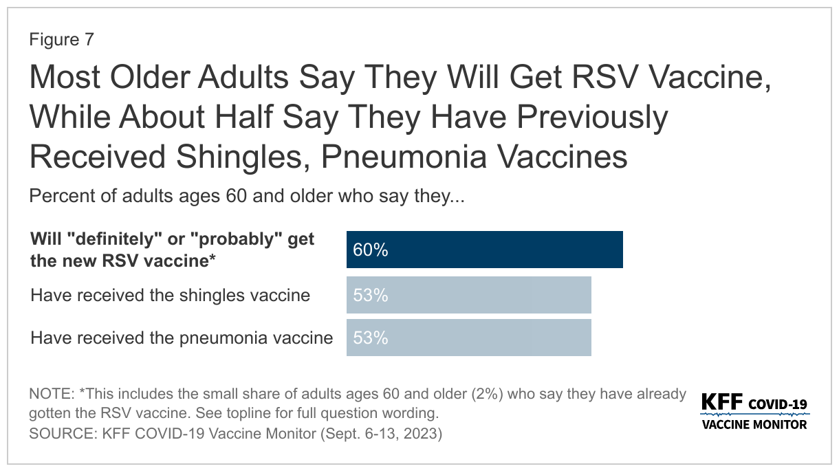 Most Older Adults Say They Will Get RSV Vaccine, While About Half Say They Have Previously Received Shingles, Pneumonia Vaccines data chart