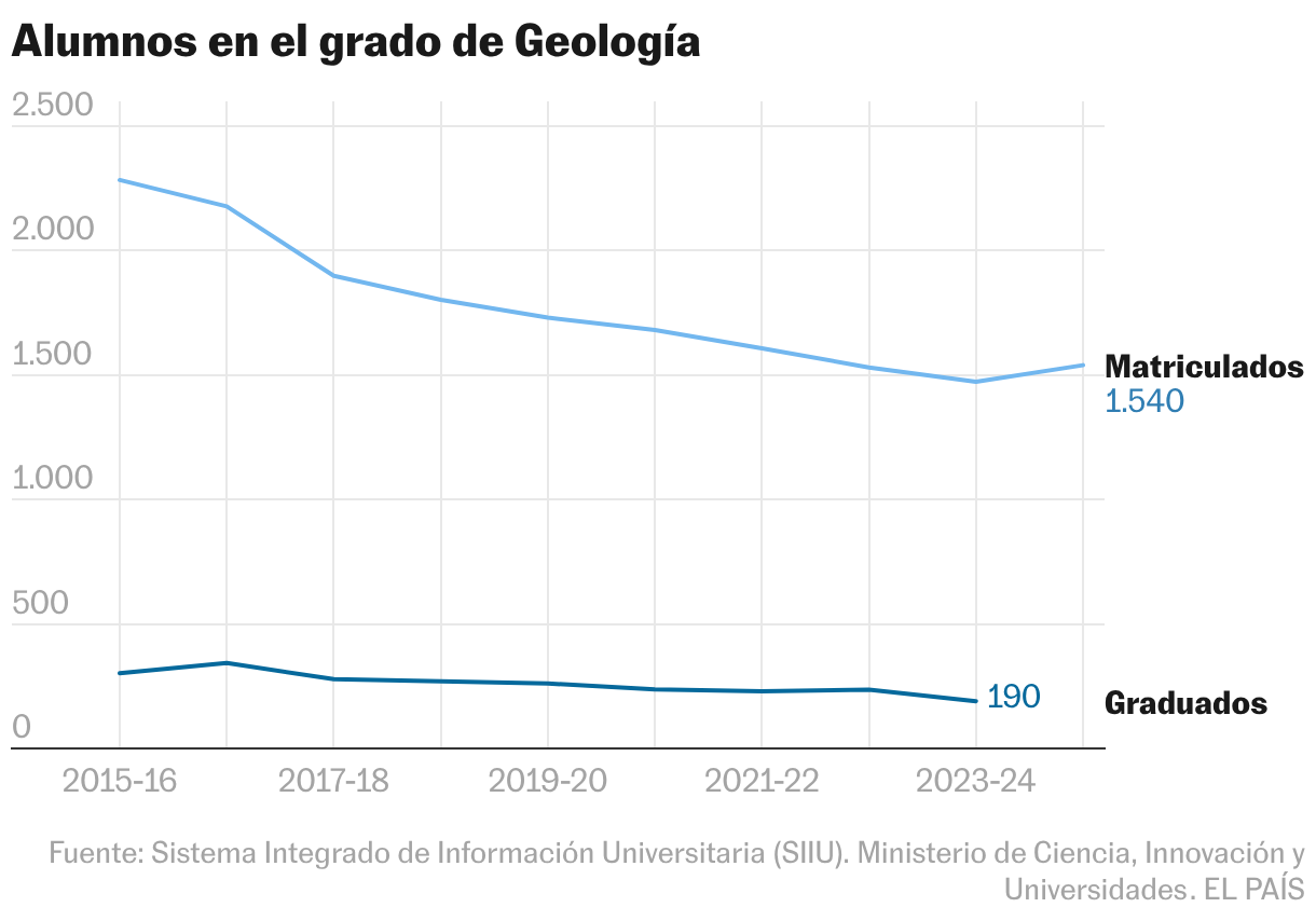 Número de alumnos graduados en el grado de Geología (Líneas)
