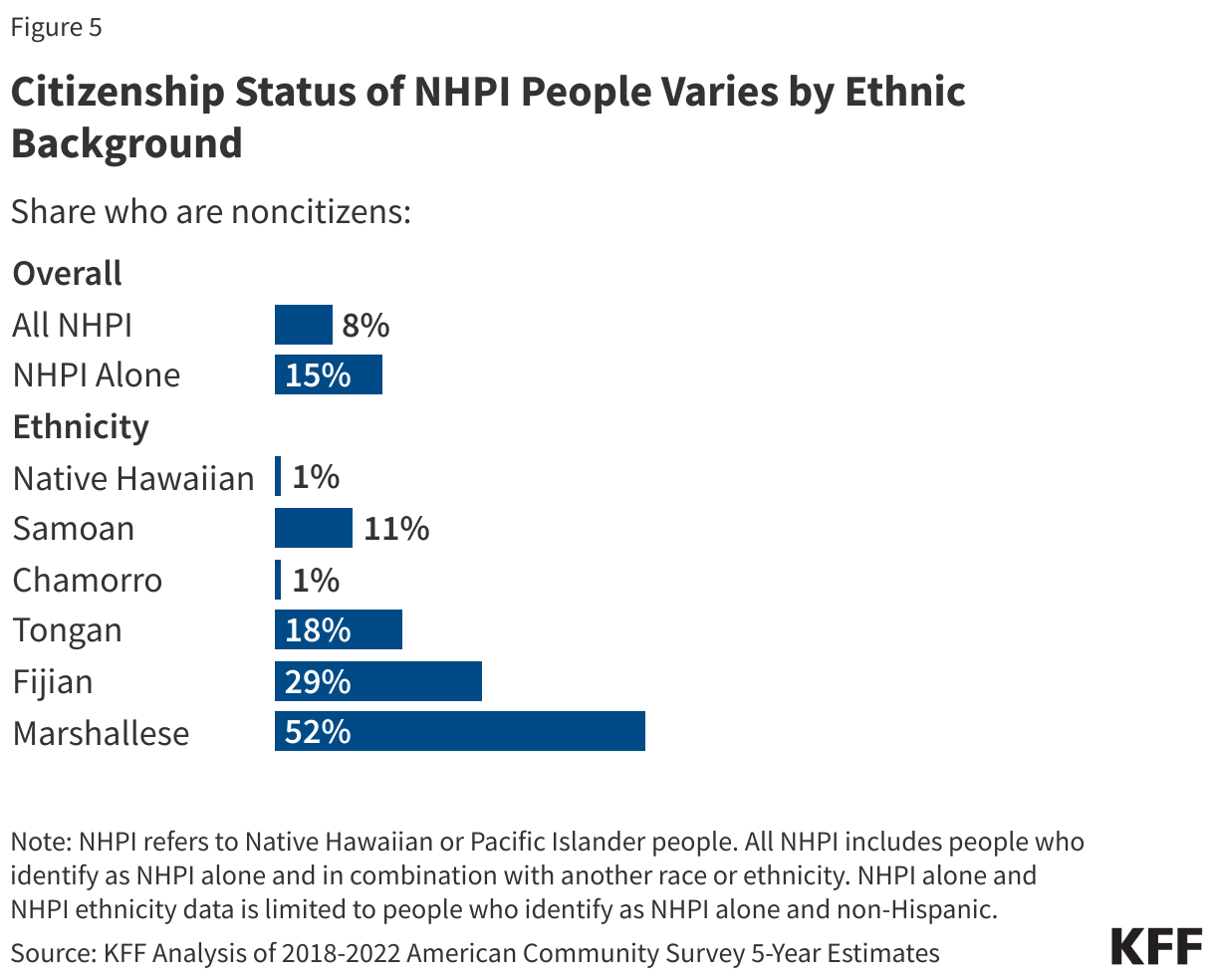 Citizenship Status of NHPI People Varies by Ethnic Background data chart