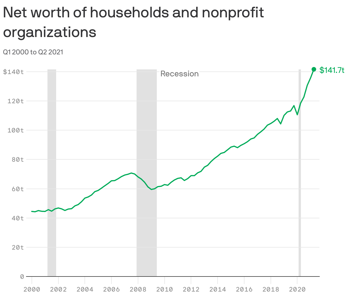 Net worth of households and nonprofit organizations