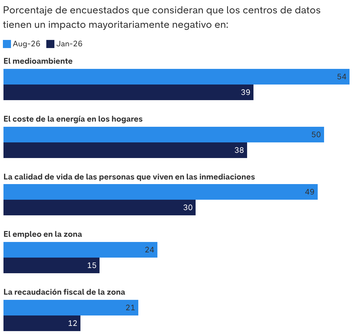 Crece la oposición a los centros de datos en Estados Unidos
