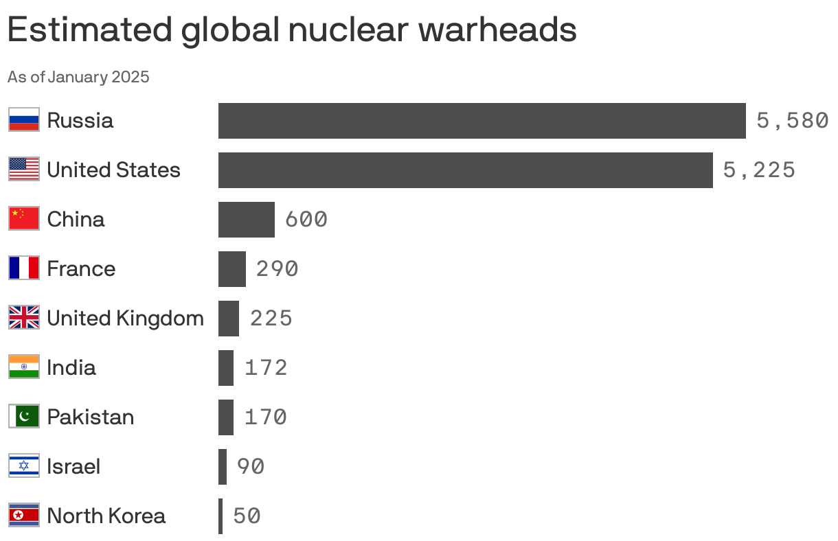 A bar chart visualizing estimated global nuclear warheads as of January 2025. Russia has the highest total with 5,580 warheads, followed by the United States with 5,225. Other countries include China with 600 and North Korea with 50.