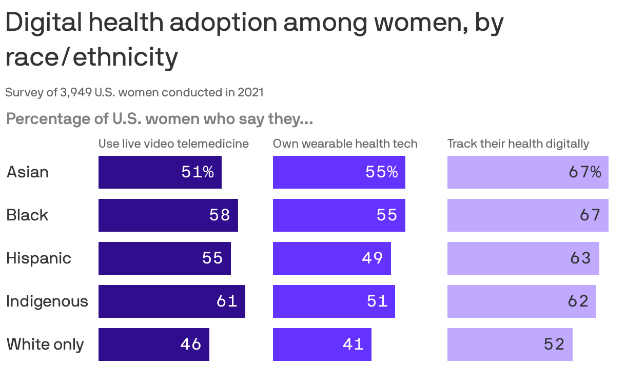 Digital health adoption among women, by race/ethnicity