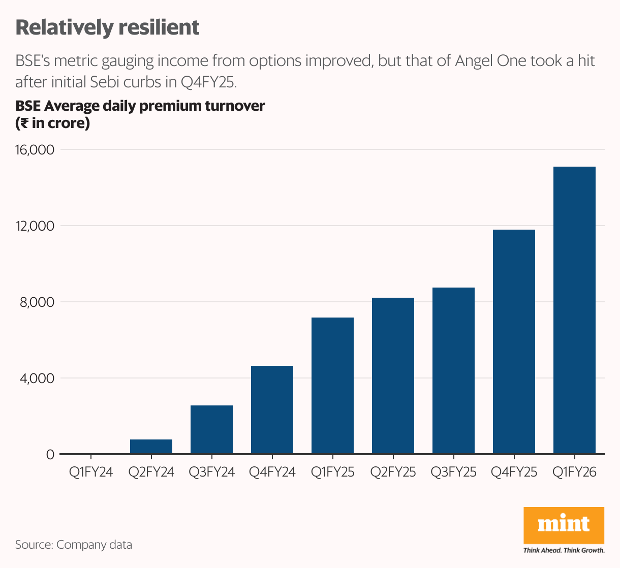 Relatively resilient (Column Chart)