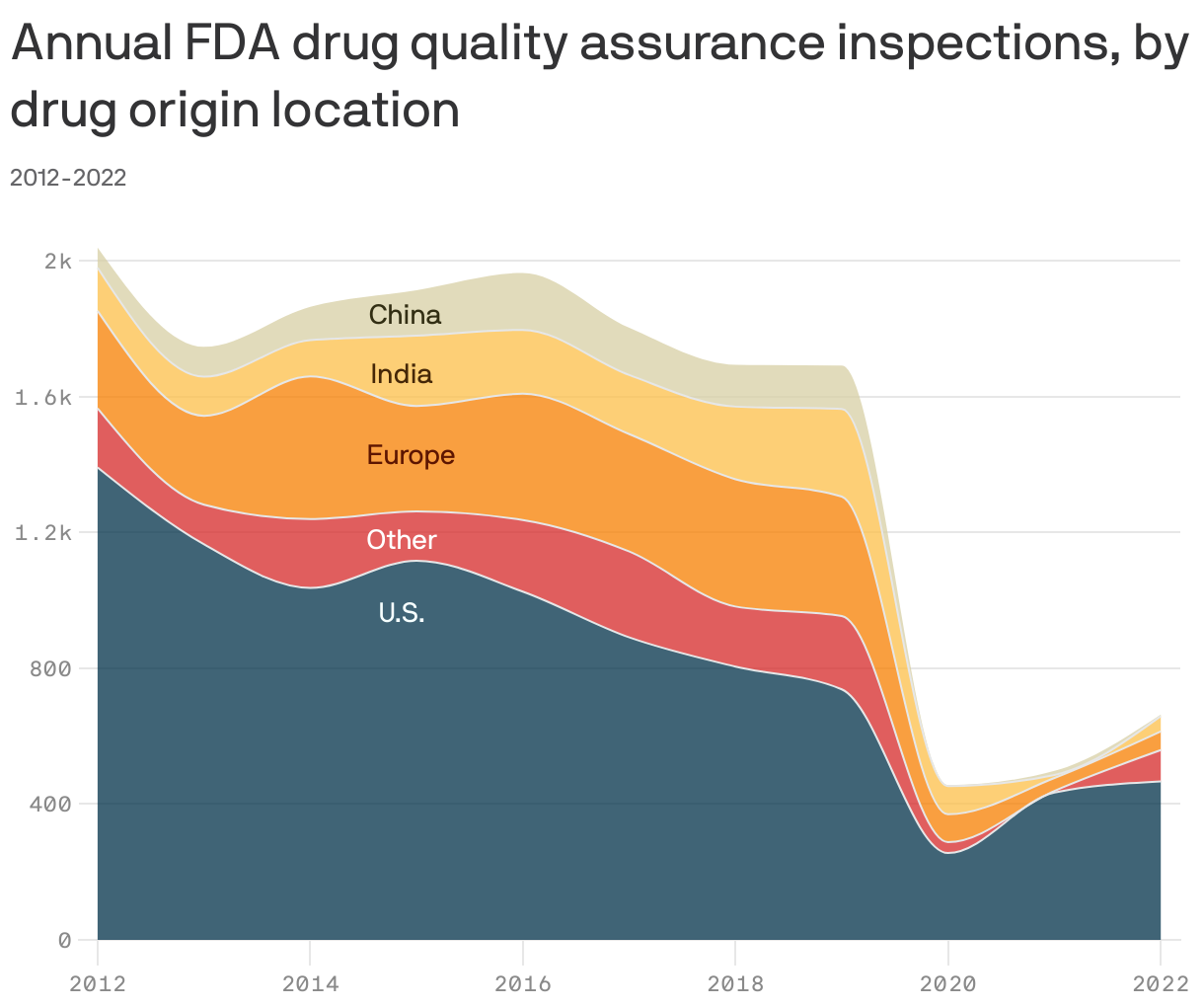 Annual FDA drug quality assurance inspections, by drug origin location