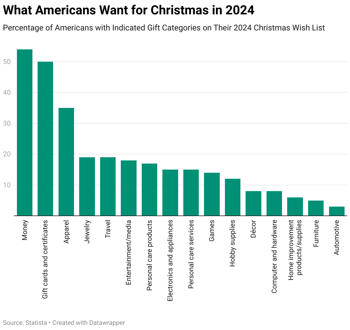 What Americans Want for Christmas in 2024: Percentage of Americans with Indicated Gift Categories on Their 2024 Christmas Wish List