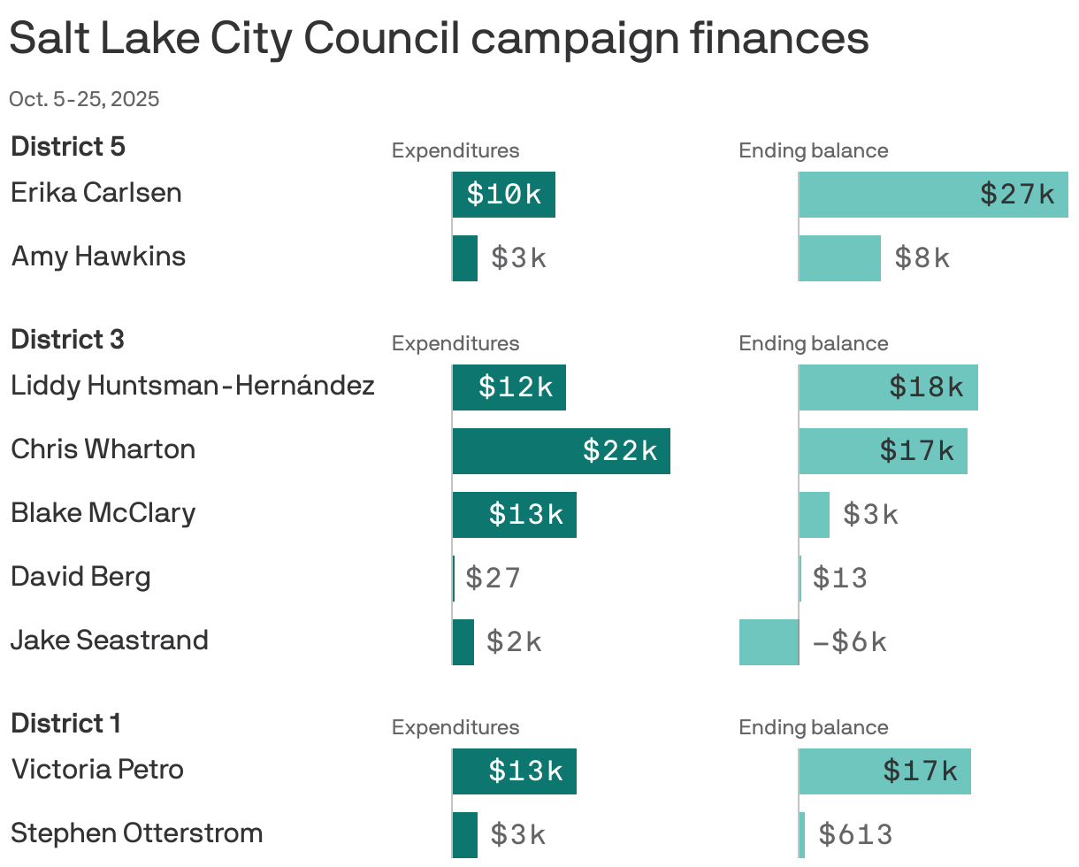 A table showing Salt Lake City Council campaign finances from October 5 to 25, 2025. Chris Wharton in district 3 had the highest expenditures at $22k. Erika Carlsen in district 5 has the highest ending balance at $27k. District 3's Jake Seastrand has an ending balance of -$6k.