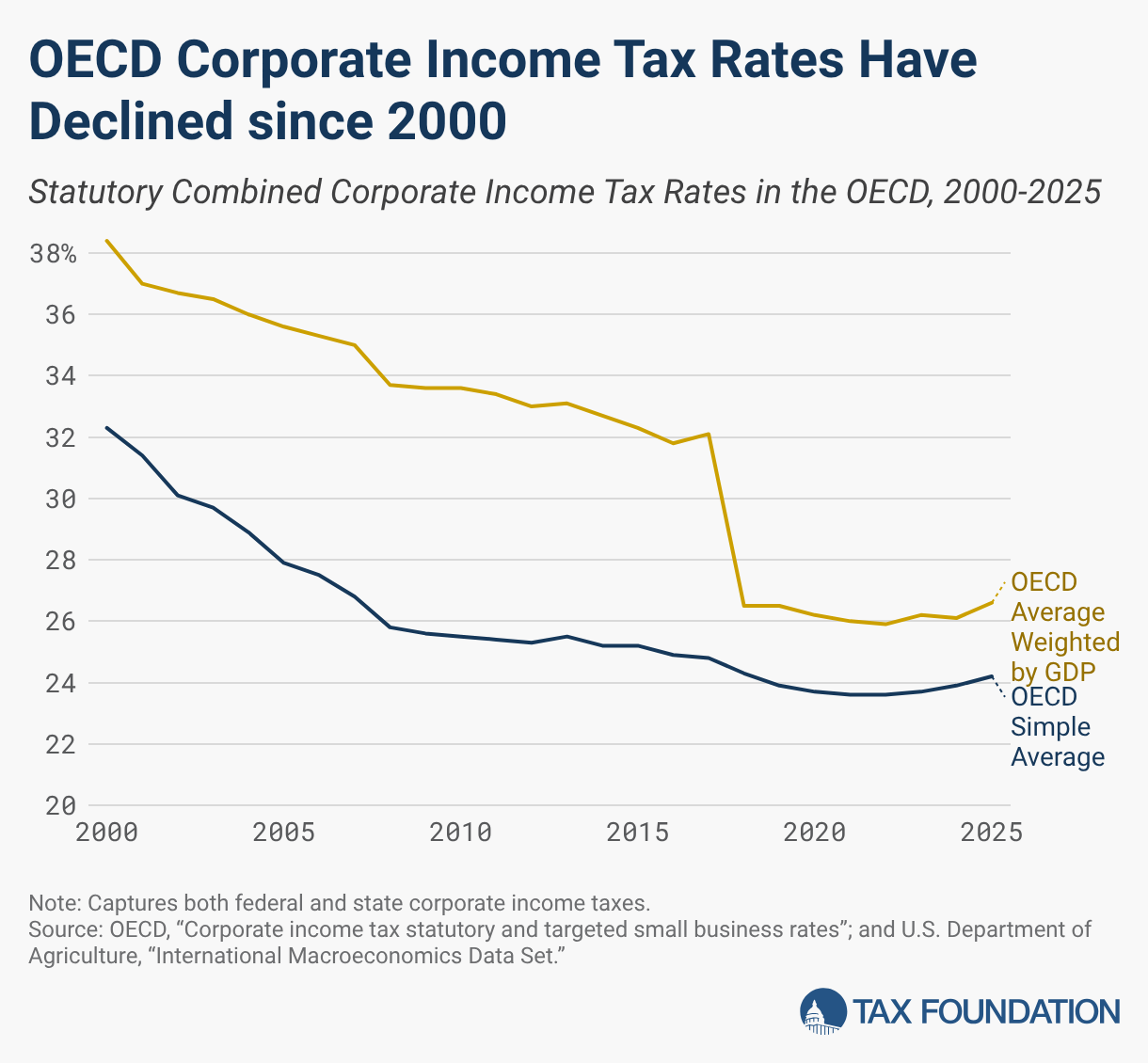OECD Corporate Income Tax Rates Have Declined since 2000 (Line chart)