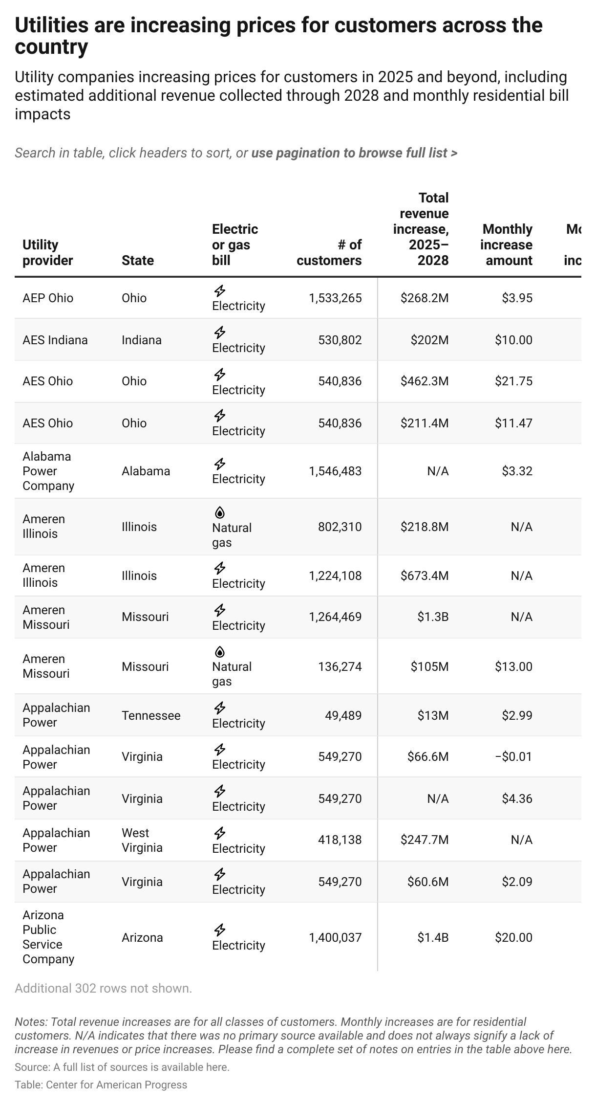 Table showing the list of utilities that are increasing prices, the characteristics of price increases, and the number of customers affected by price increases across the country.