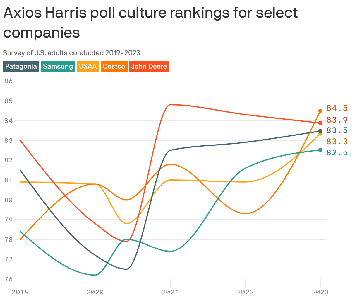 Axios Harris poll culture rankings for select companies