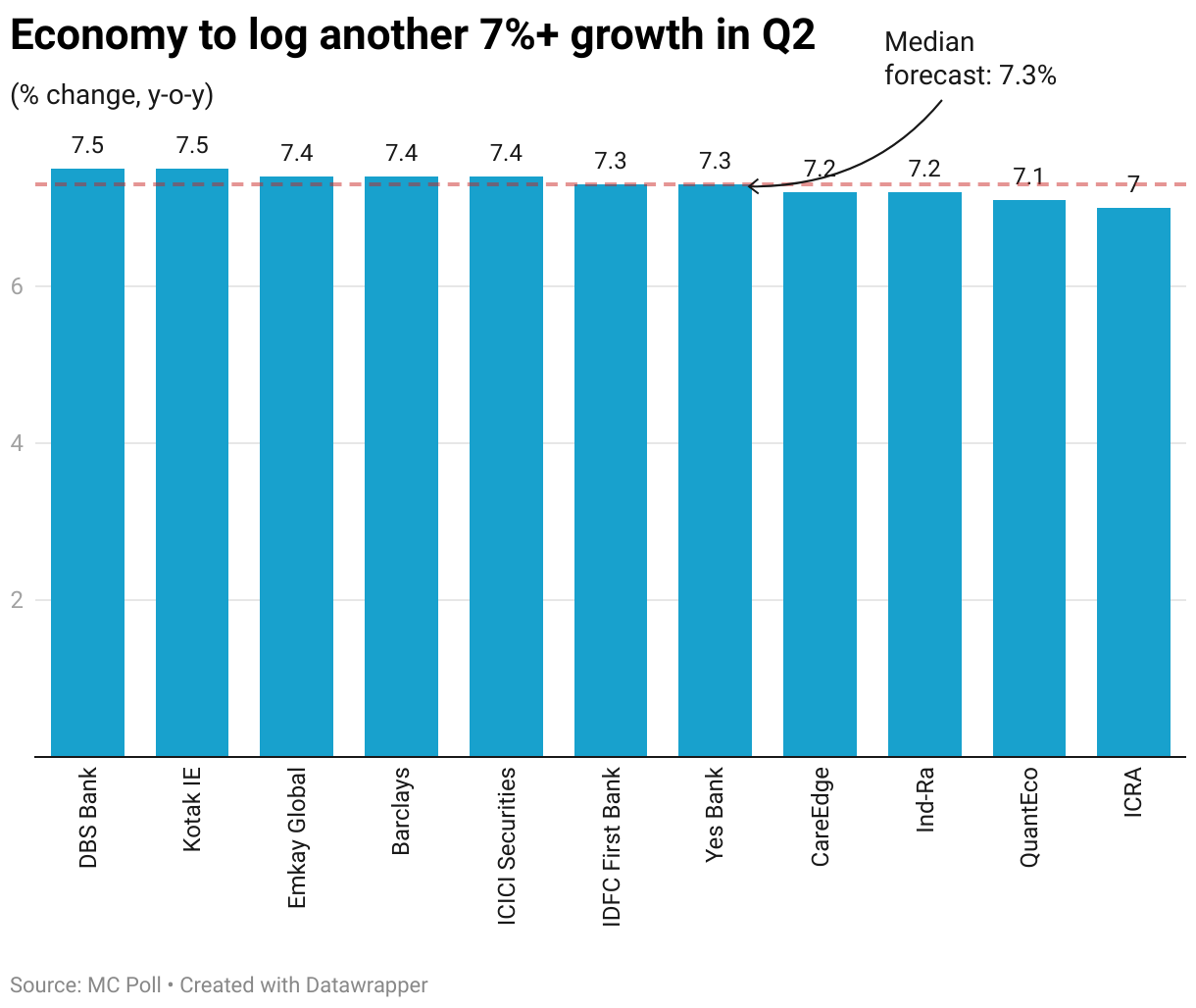 Economy to log another 7%+ growth in Q2 (Column Chart)