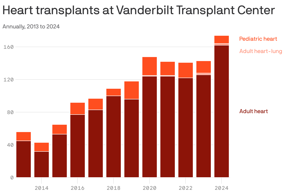 A bar chart shows the number of heart transplants at Vanderbilt University Transplant Center each year from 2013 to 2024. The data is categorized by the annual number of adult heart transplants, adult heart/lung transplants and pediatric heart transplants. Notably, total transplants increased steadily, reaching approximately 160 by 2024, with pediatric transplants contributing to the growth in recent years. In 2024, Vanderbilt set the world record for the number of heart transplants in a single year.