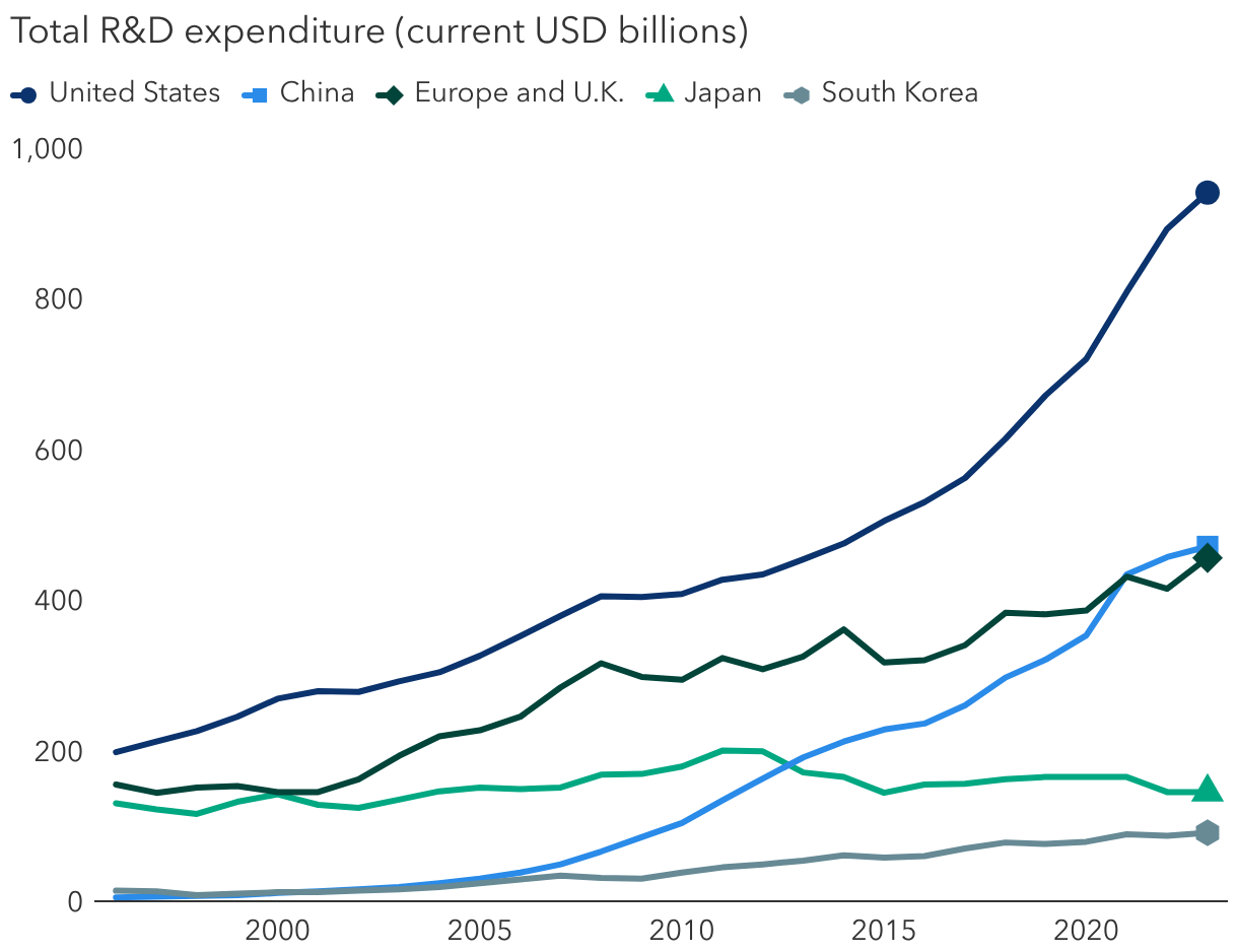 <b>The U.S. leads the world in R&D spending</b>