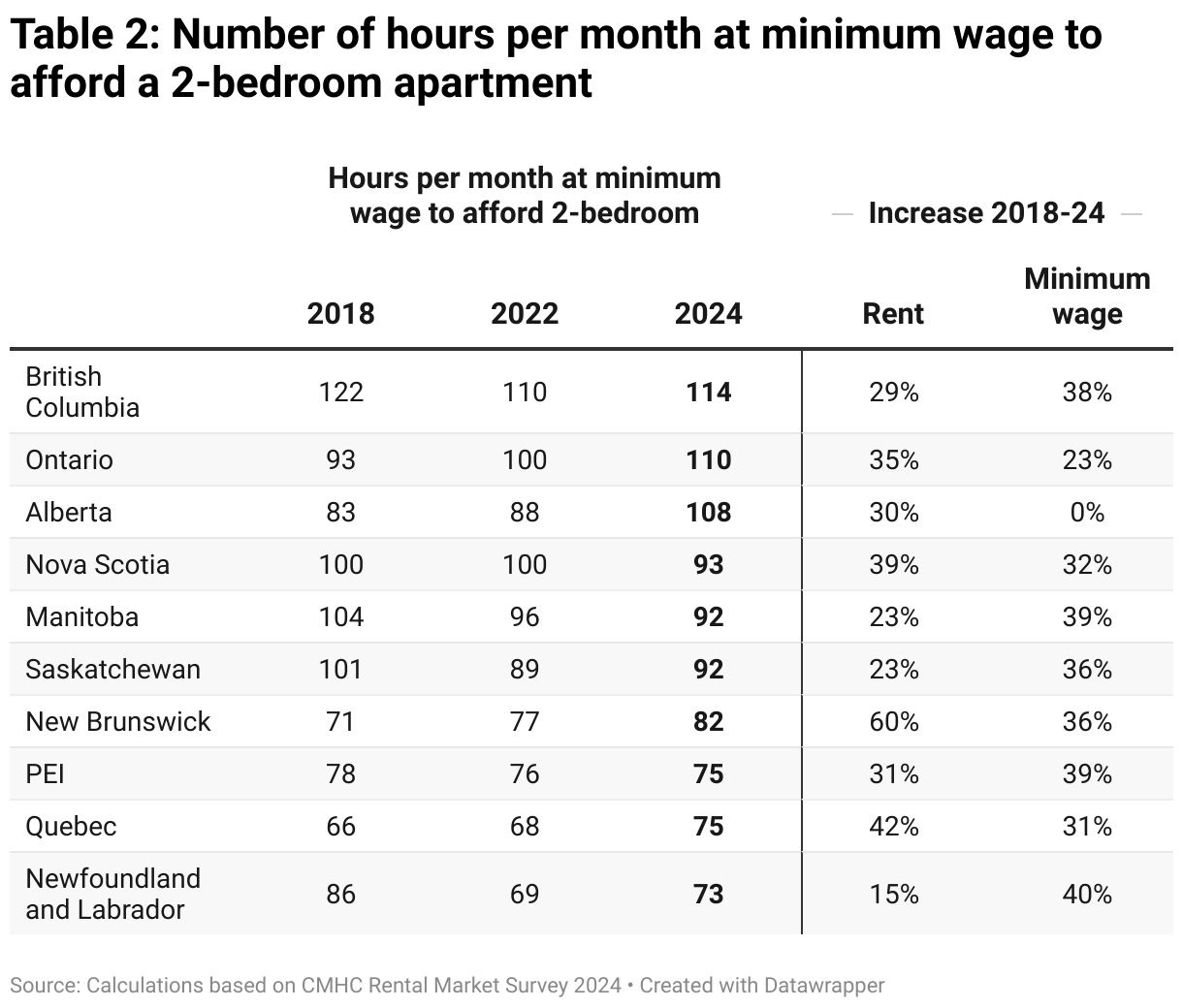 Table 2: Number of hours per month at minimum wage to afford a 2-bedroom apartment (Table)