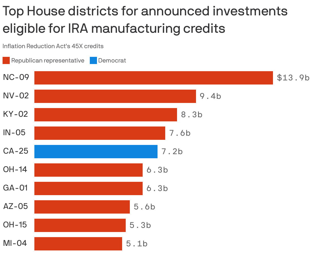 A bar chart displaying the top U.S. House districts for announced investments eligible for Inflation Reduction Act manufacturing credits. The district NC-09 leads with $13.9 billion. Other notable districts include NV-02 at $9.4 billion and KY-02 at $8.3 billion. CA-25 is the only Democratic district listed at $7.2 billion.