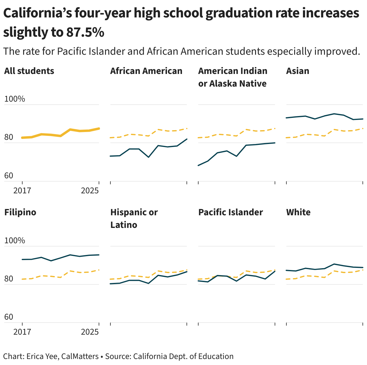 Small multiples line charts of California four-year high school graduation rate from 2017 to 2025 for all students and by racial/ethnic group. California's four-year high school graduation rate increased slightly to 87.5% in 2025.