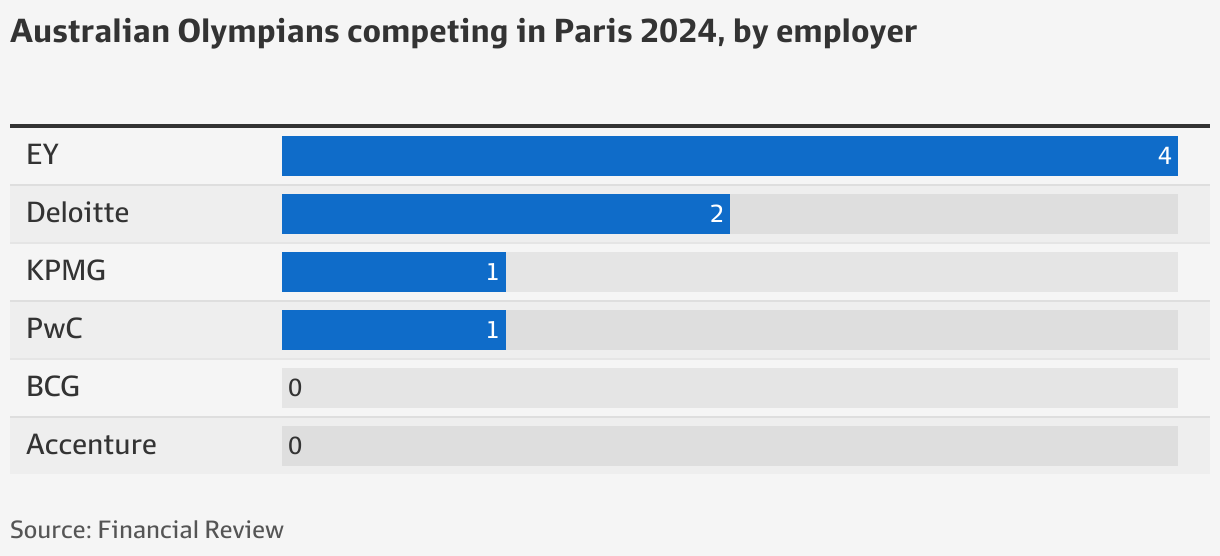 Paris 2024: Among EY, KPMG, Deloitte and PwC one firm stands out in a ...