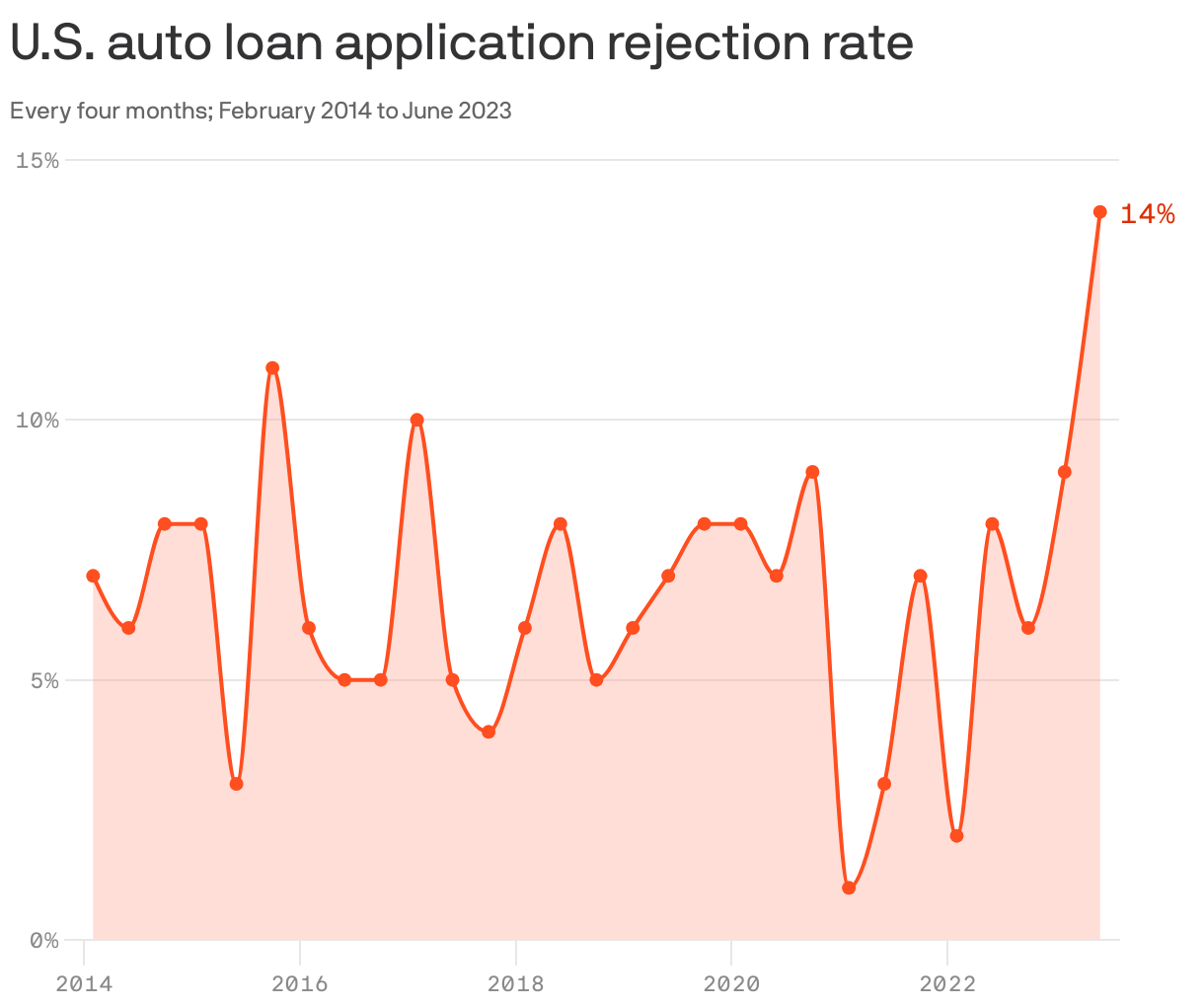 U.S. auto loan application rejection rate