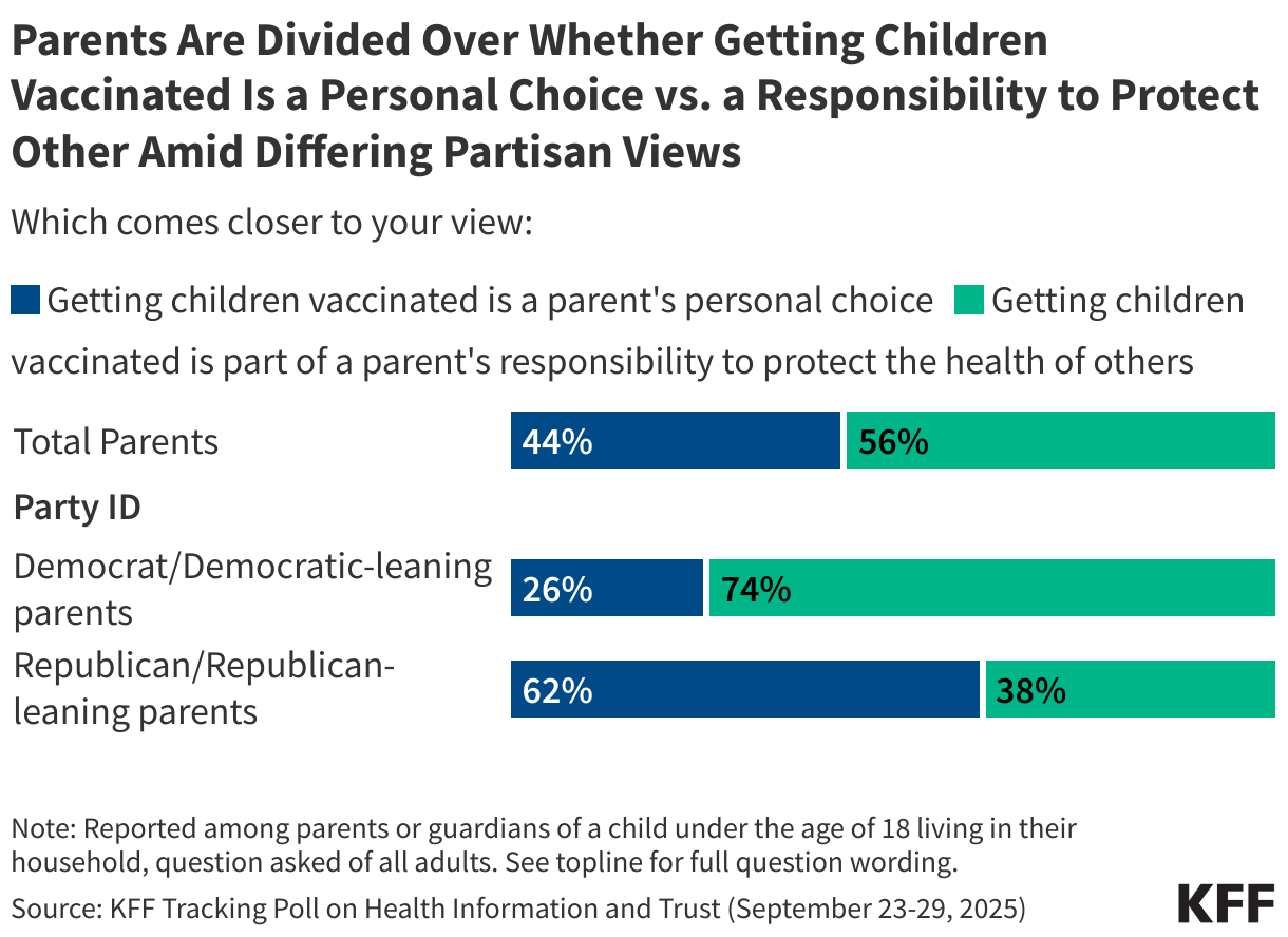 Parents Are Divided Over Whether Getting Children Vaccinated Is a Personal Choice vs. a Responsibility to Protect Other Amid Differing Partisan Views