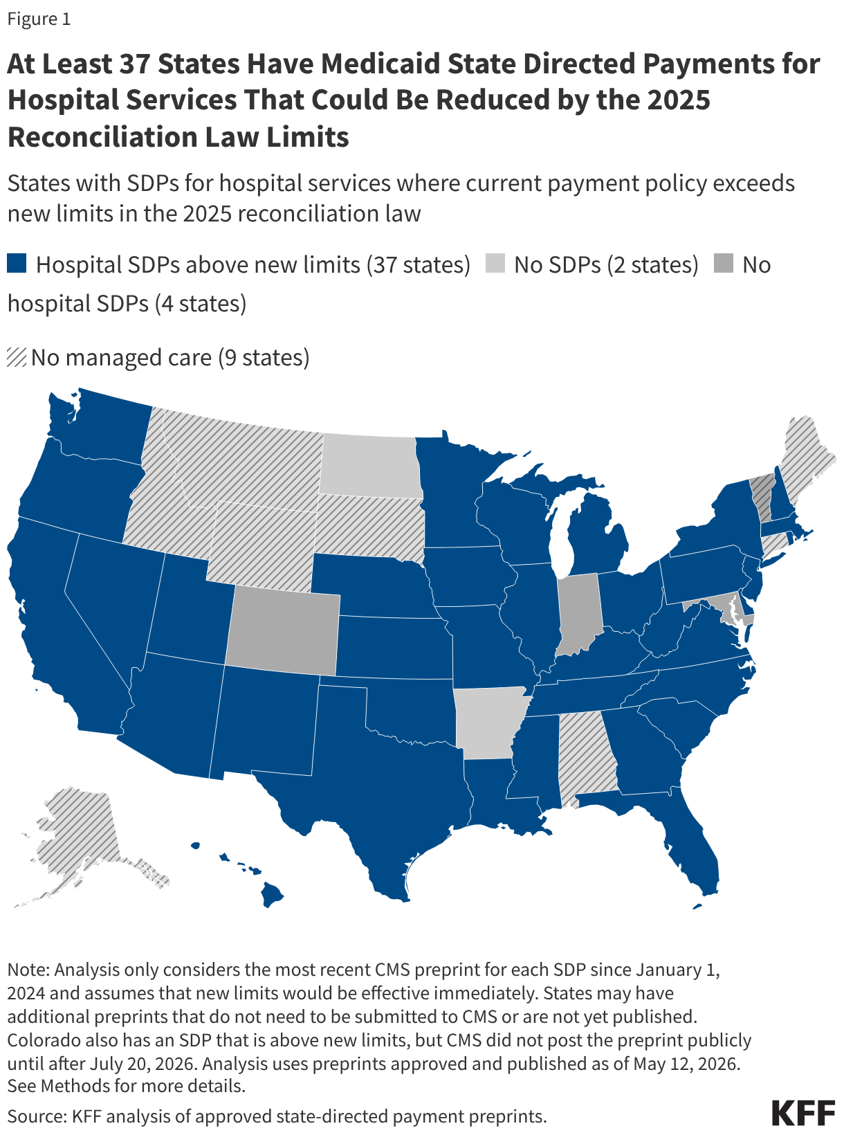 At Least 37 States Have Medicaid State Directed Payments for Hospital Services That Could Be Reduced by the 2025 Reconciliation Law Limits (Choropleth map)