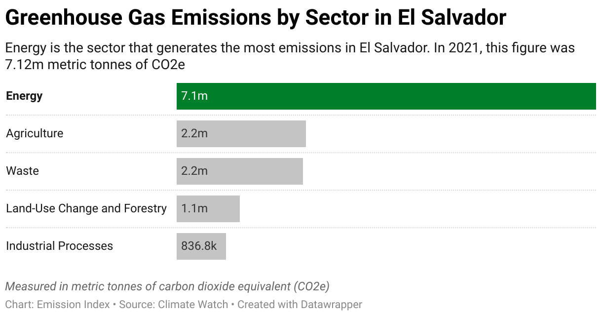 Greenhouse Gas Emissions in El Salvador 7 Chart showing 2020 emissions in El Salvador for the energy, agriculture, industrial, waste and land-use sectors.