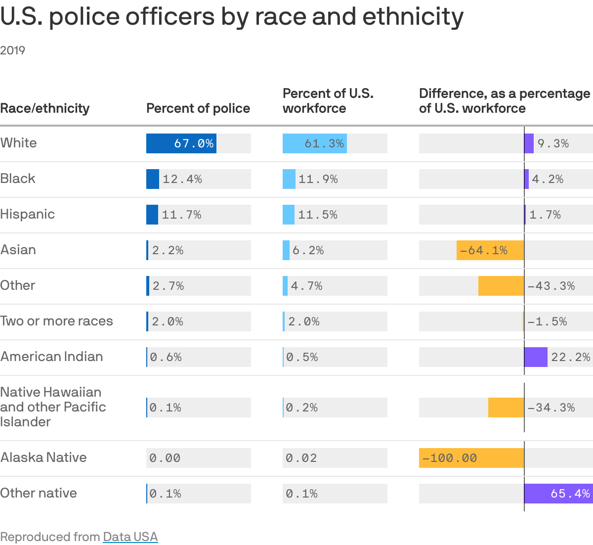 U.S. police officers by race and ethnicity
