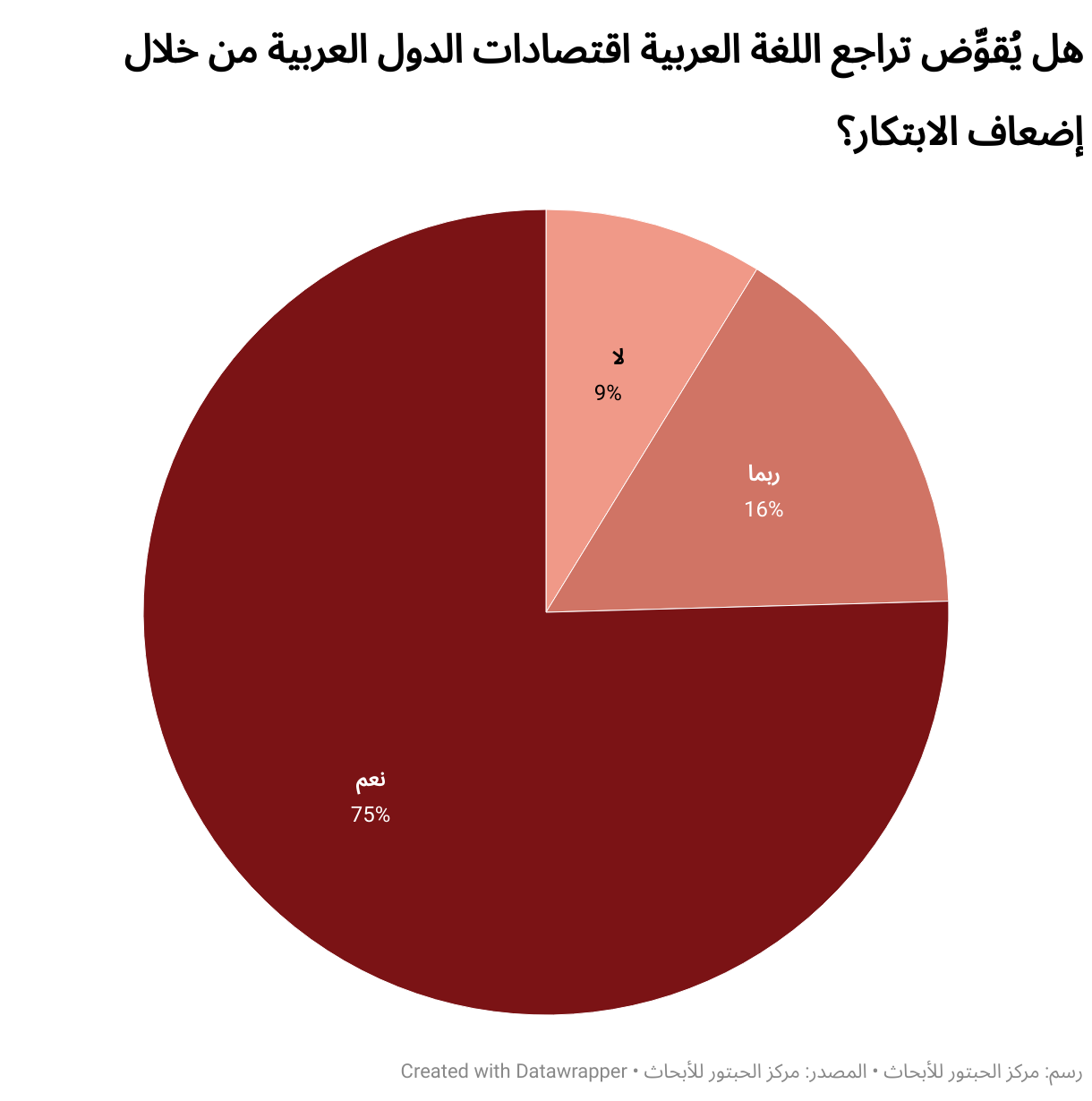 هل يُقوِّض تراجع اللغة العربية اقتصادات الدول العربية من خلال إضعاف الابتكار؟ (Pie Chart)