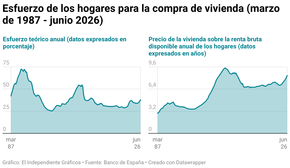 Esfuerzo de los hogares para la compra de vivienda (marzo de 1987 - junio 2026) (Líneas múltiples)