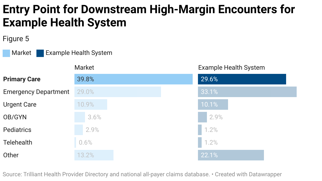 Table showing the percentage of high-margin cases that originated from primary care, emergency department, urgent care, OB/GYN, pediatrics, telehealth and other entry points