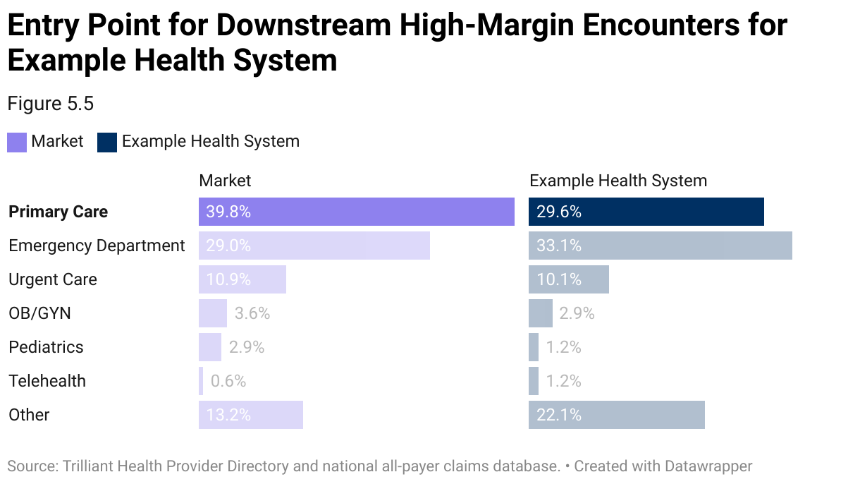 Table showing the percentage of high-margin cases that originated from primary care, emergency department, urgent care, OB/GYN, pediatrics, telehealth and other entry points