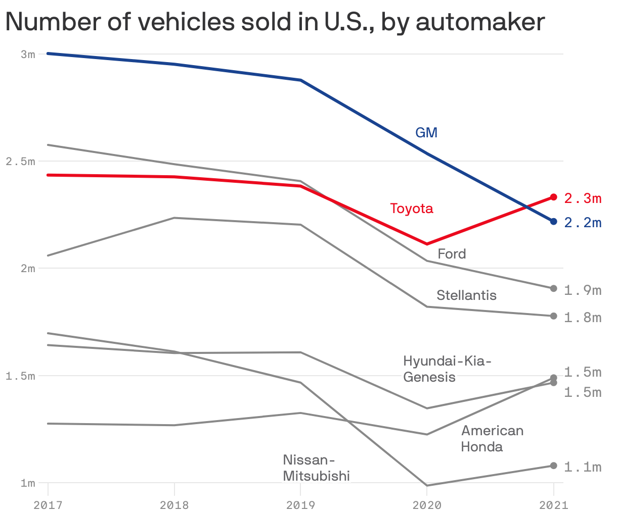 Toyota ascends to No. 1 automaker in U.S.