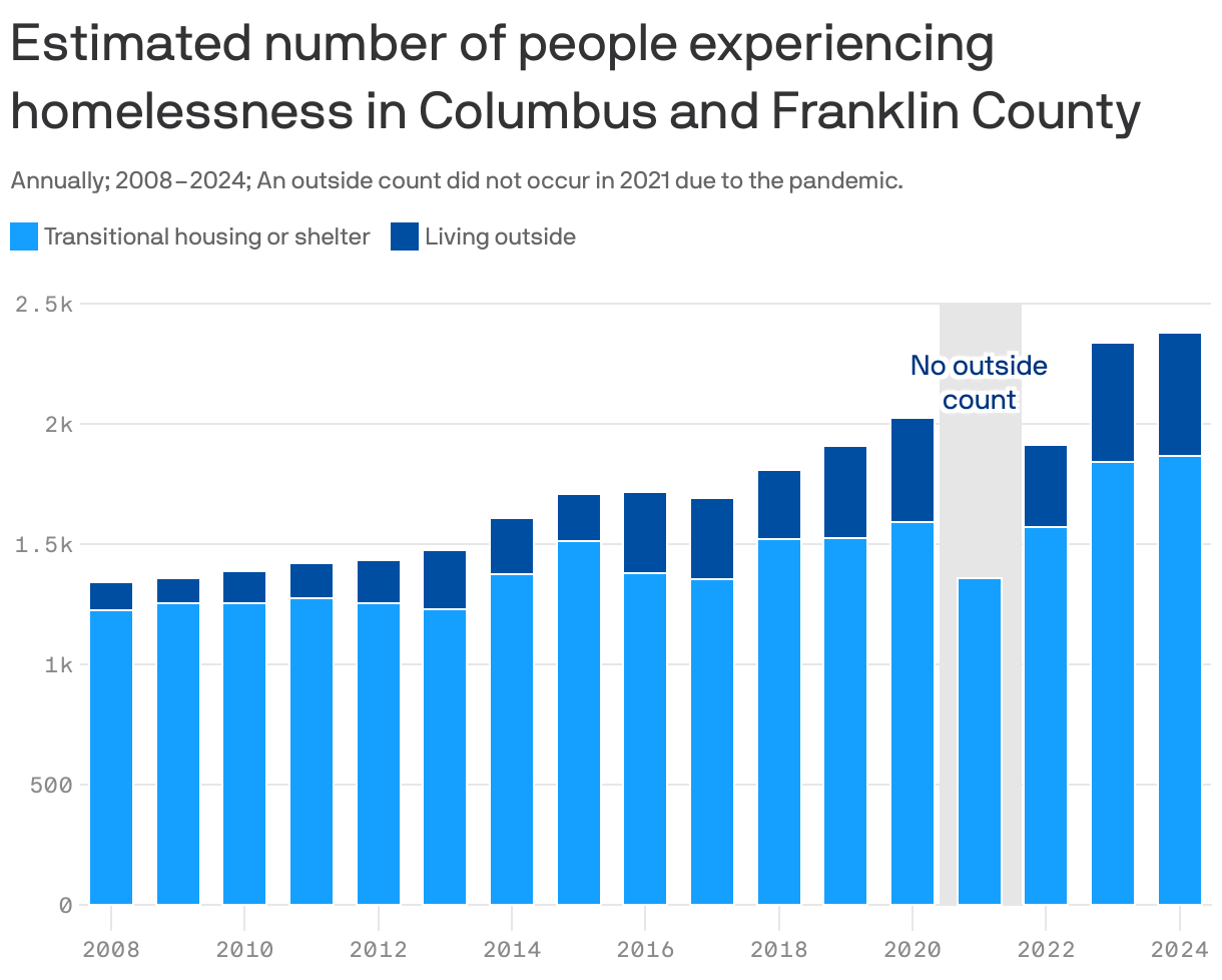 A bar chart depicting the estimated number of people experiencing homelessness in Franklin County, Ohio from 2008 to 2024. The chart distinguishes between those living outside (dark blue) and those in transitional housing or shelter (light blue). The chart shows an upward trend in the overall number of observed people experiencing homelessness, increasing from 1,341 to 2,380 over the observed period. No outside count was conducted in 2021 due to the pandemic.