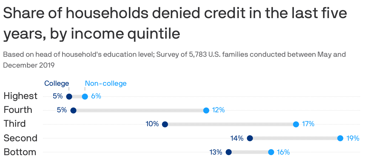 No College Degree? Higher Chance Of Credit Denial