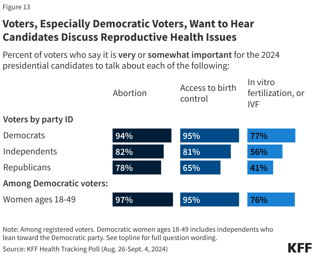 Voters, Especially Democratic Voters, Want to Hear Candidates Discuss Reproductive Health Issues data chart