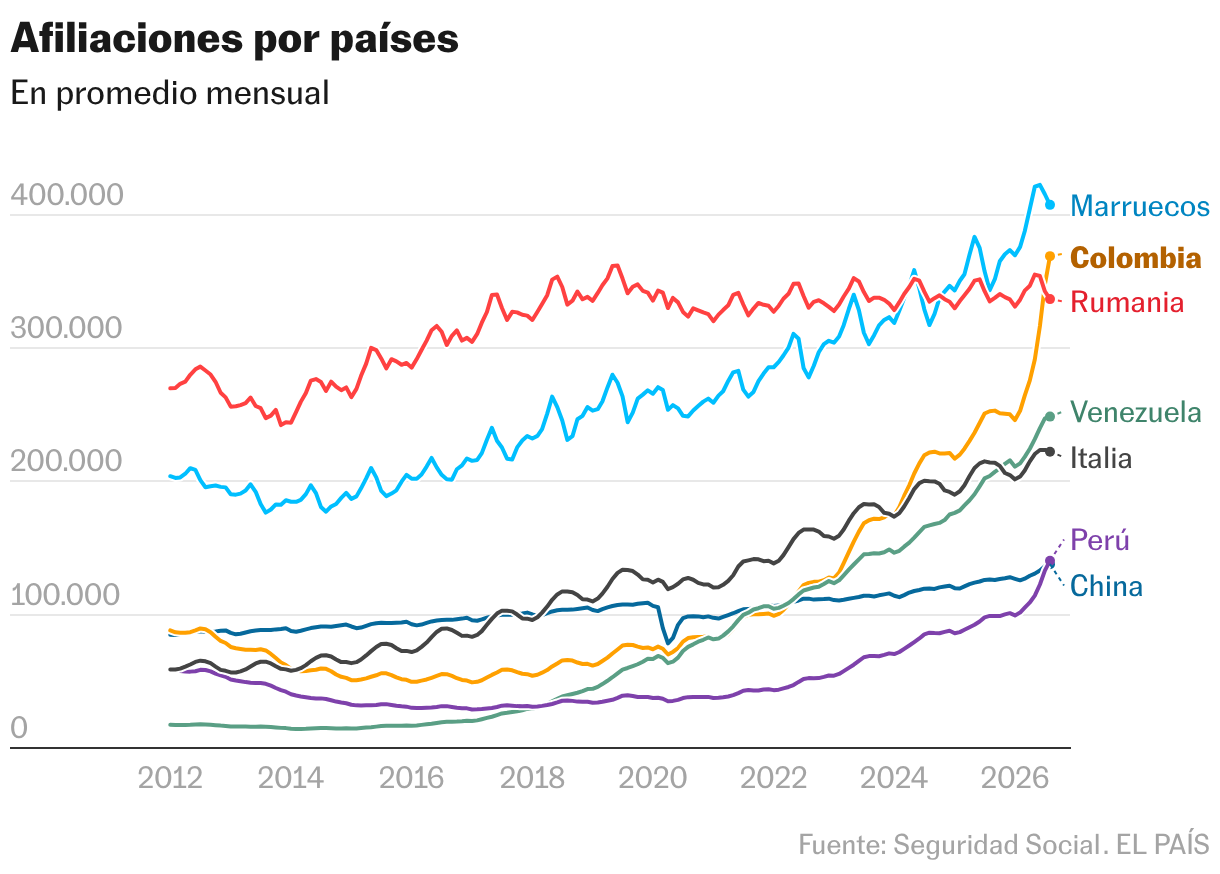 Afiliaciones por países (Líneas)