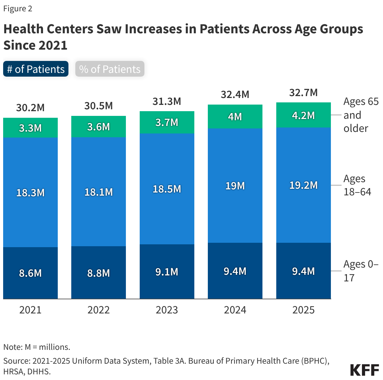 Health Centers Saw Increases in Patients Across Age Groups Since 2021 (Stacked column chart)