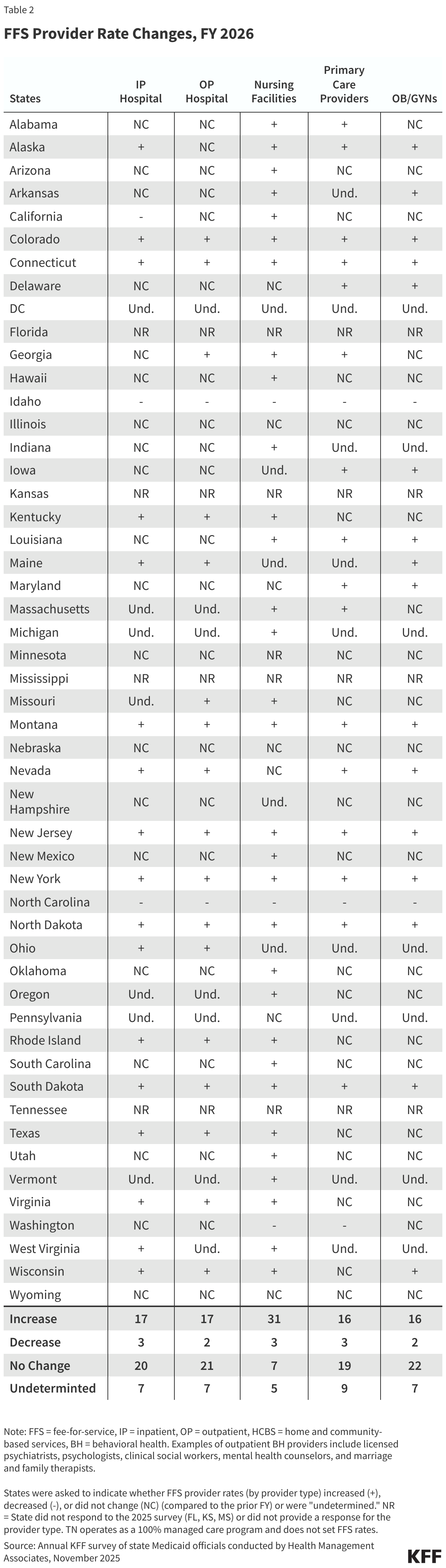 FFS Provider Rate Changes, FY 2026