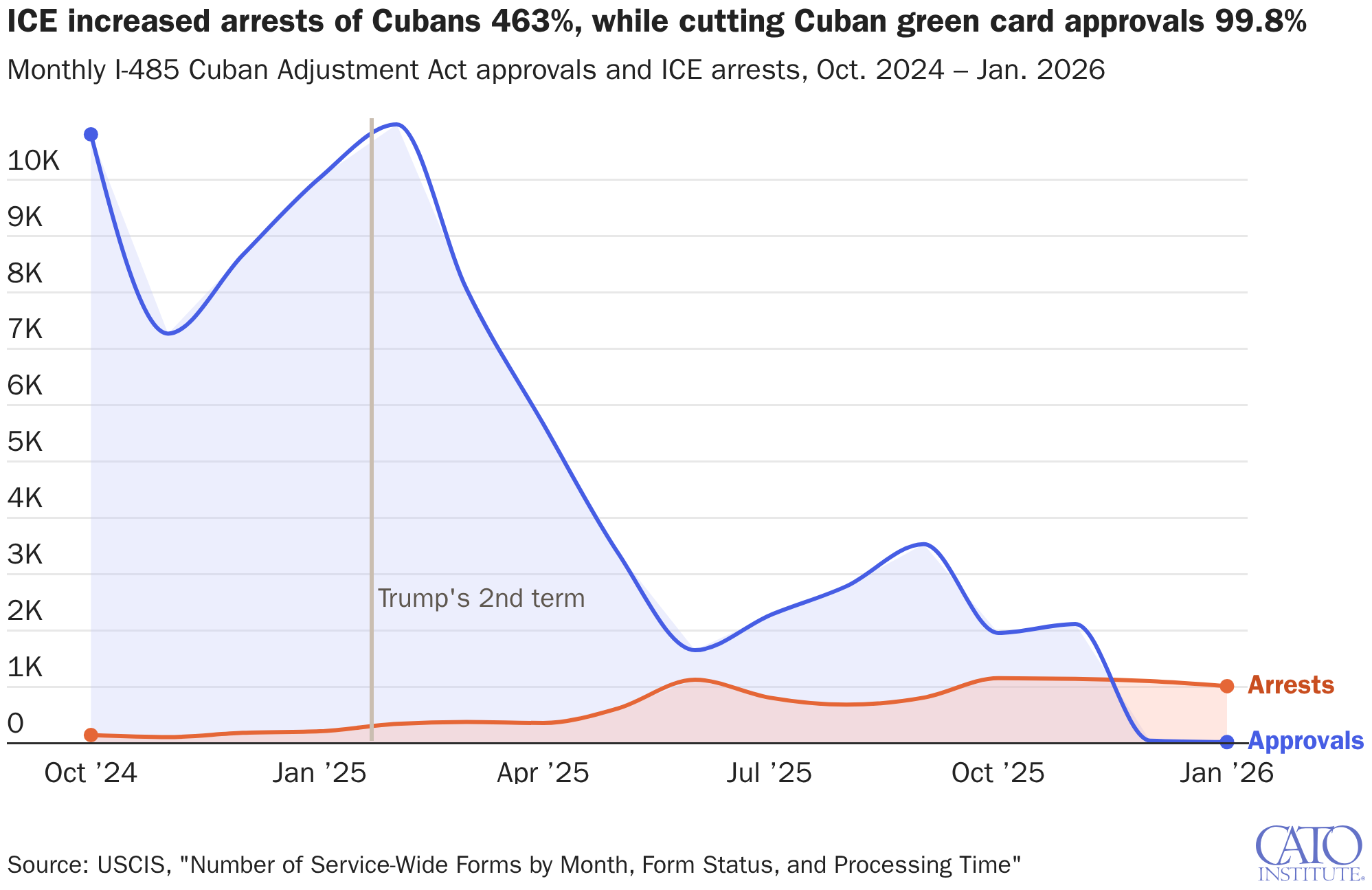 ICE increased arrests of Cubans 463%, while cutting Cuban green card approvals 99.8%