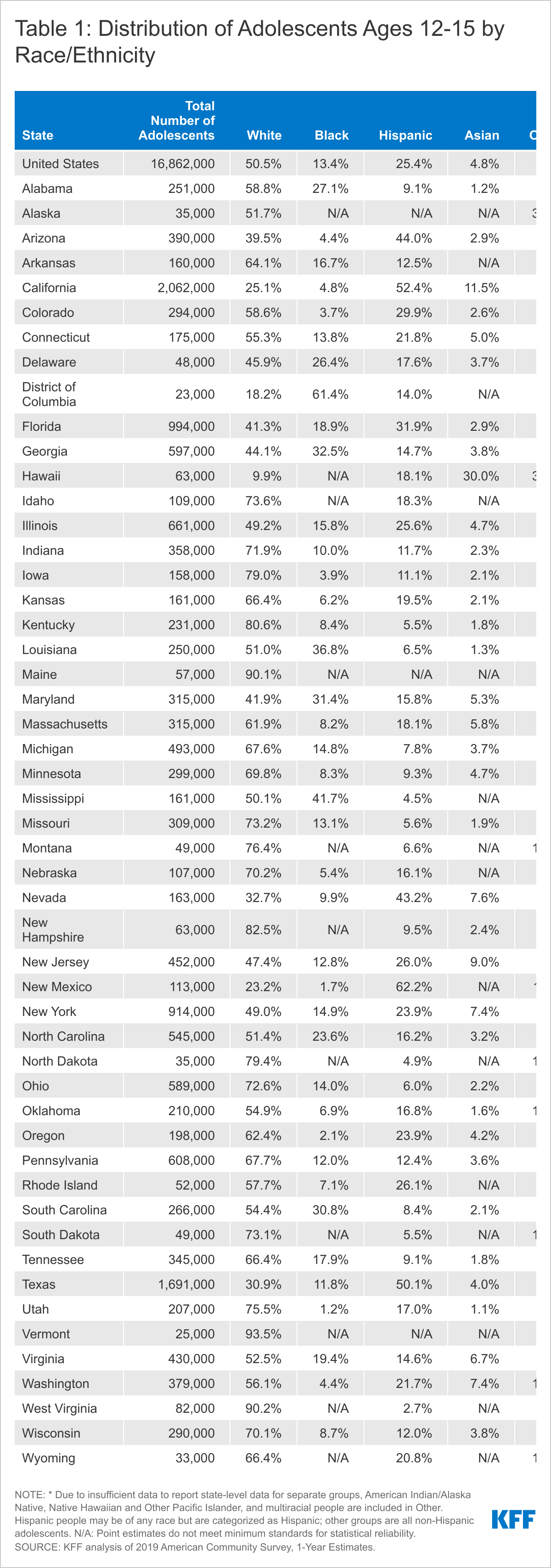 Distribution of Adolescents Ages 12-15 by Race/Ethnicity