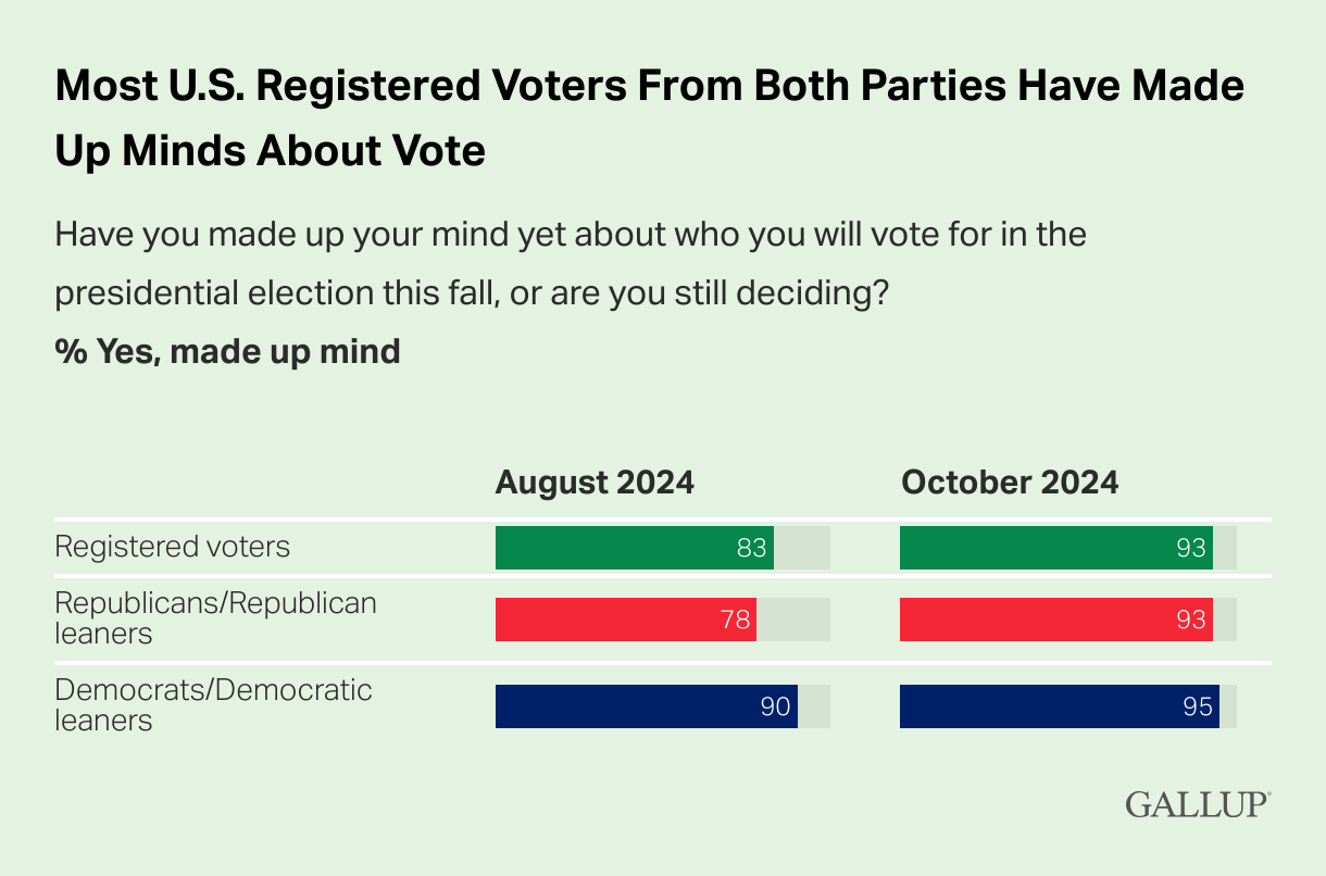 Economy, Immigration, Abortion, Democracy Driving Voters