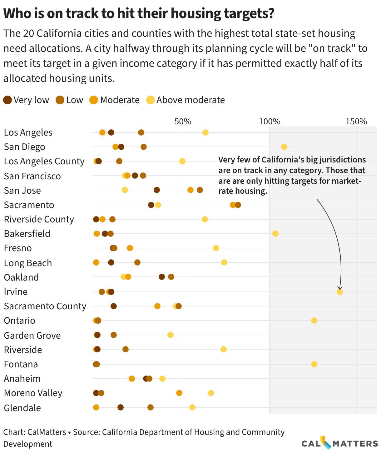 A dot plot showing which of the state's twenty largest jurisdictions by RHNA allocation are on track to hitting those targets. Only five are hitting their "above moderate" housing numbers: San Diego, Bakersfield, Irvine, Ontario and Fontana). None are on track to hitting their "very low," "low" or "moderate" numbers and many have permitted 0% of those targets.