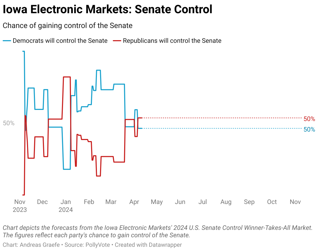 Chart depicts the forecasts from the Iowa Electronic Markets' 2024 U.S. Senate Control Winner-Takes-All Market