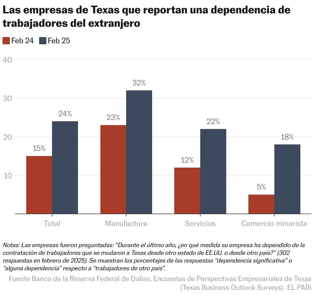 Las empresas de Texas que reportan una dependencia de trabajadores del extranjero (Columnas agrupadas)
