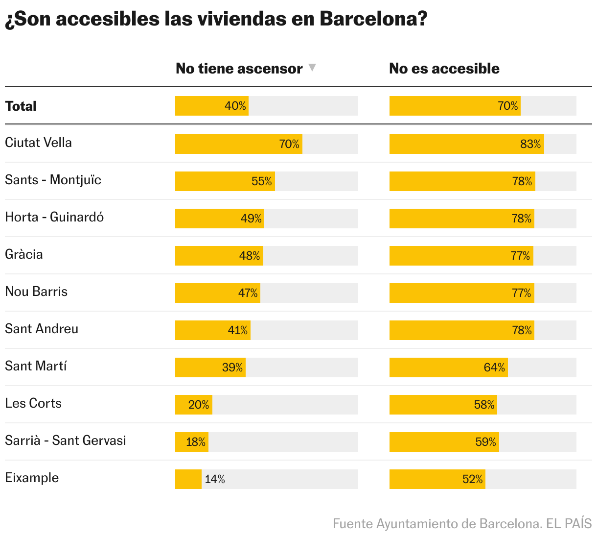 ¿Son accesibles las viviendas en Barcelona? (Tabla)