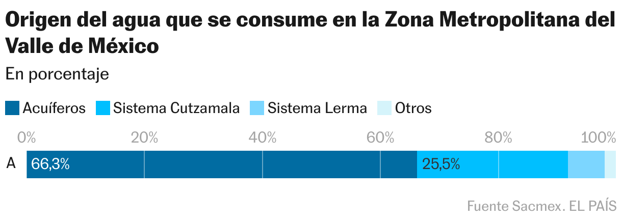 Origen del agua que se consume en la Zona Metropolitana del Valle de México (Barras apiladas)
