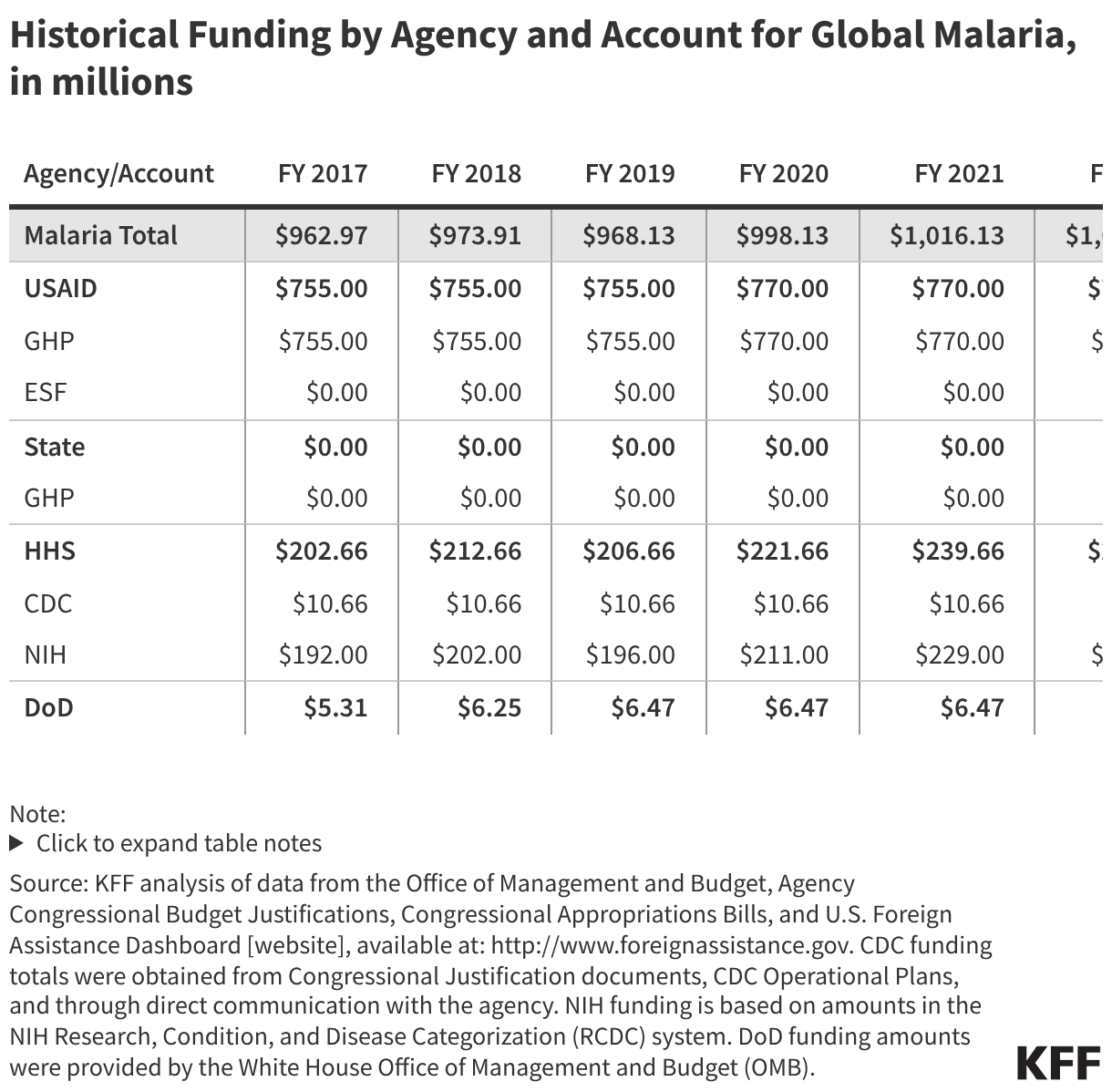Historical Funding by Agency and Account for Global Malaria, in millions (Table)