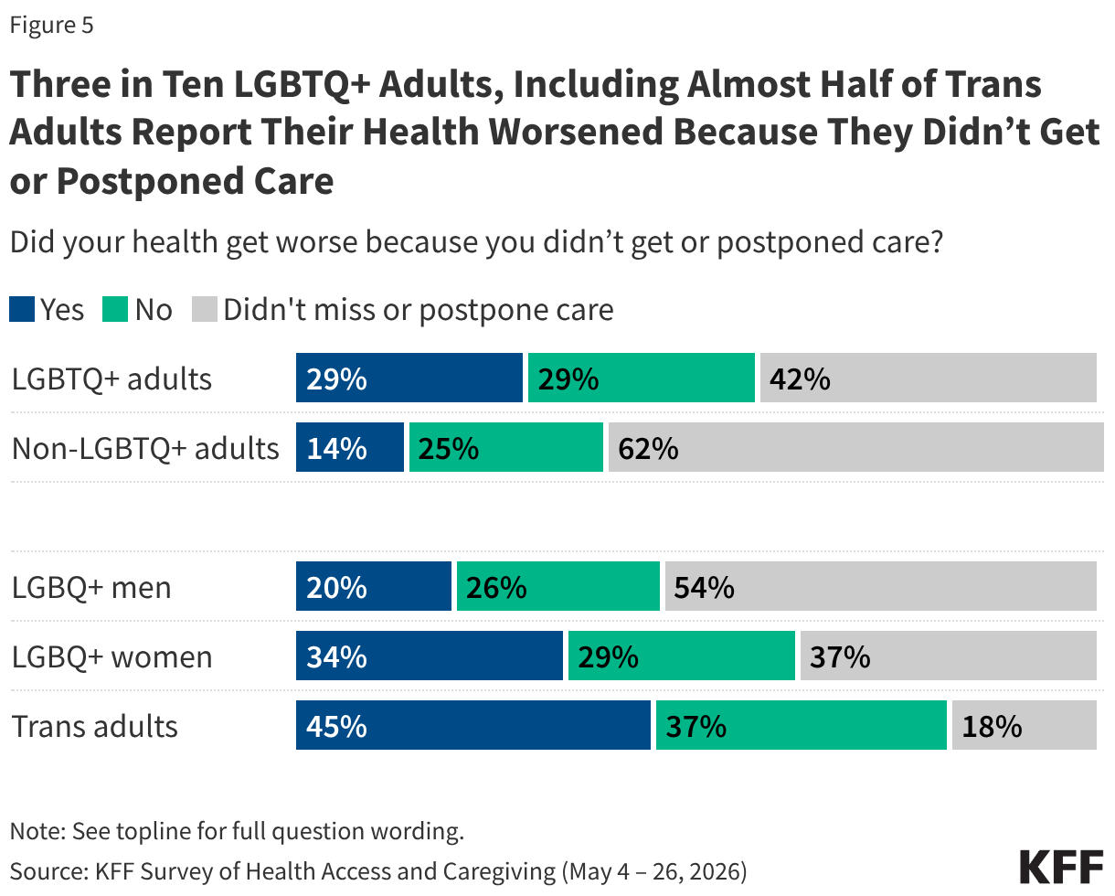 Three in Ten LGBTQ+ Adults, Including Almost Half of Trans Adults Report Their Health Worsened Because They Didn’t Get or Postponed Care (Stacked Bars)