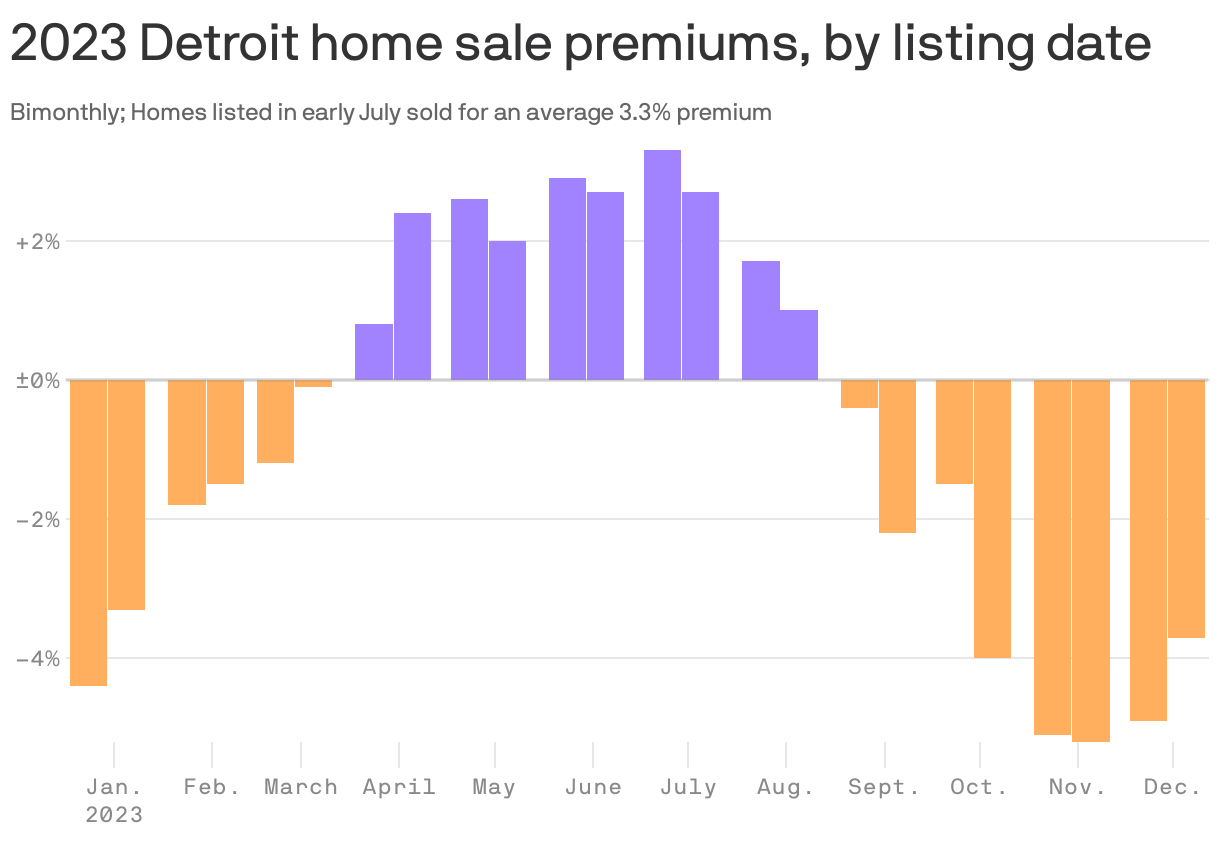 2023 Detroit home sale premiums, by listing date